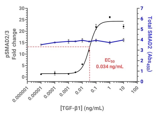 PathScan ELISA TGF-β1 诱导的 SMAD2/3 磷酸化 
