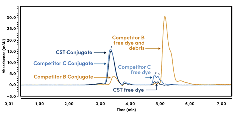 CST 定制偶联与市售抗体标记试剂盒