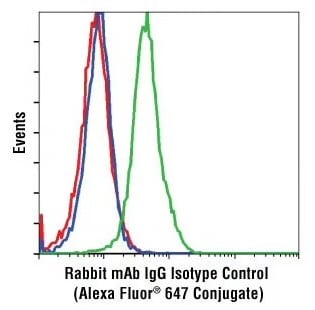 使用 Rabbit (DA1E) mAb IgG XP® Isotype Control (Alexa Fluor® 647 Conjugate #2985 进行流式细胞分析，以区分背景荧光信号和因 IFN-a 处理所致的特异性信号