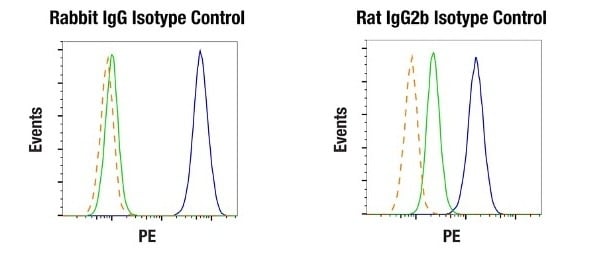 Flow cytometry analysis demonstrating reduction in non-specific binding when using Human Fc Receptor Blocking Solution vs no Fc blocking