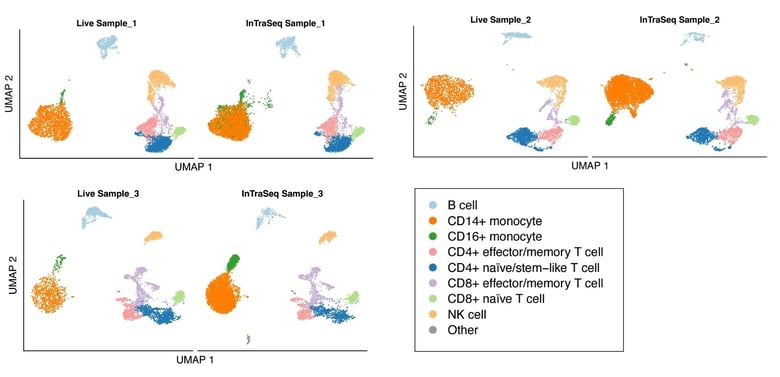 PBMC RNA 的 InTraSeq UMAP