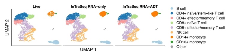 InTraSeq 使用 scRNA-seq 检测细胞异质性