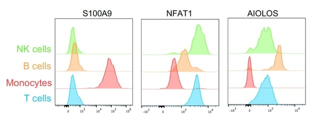 InTraSeq 流式细胞术验证