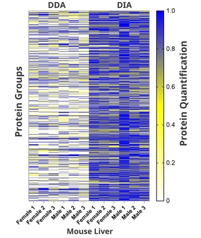 DIA vs DDA proteomics reproducibility