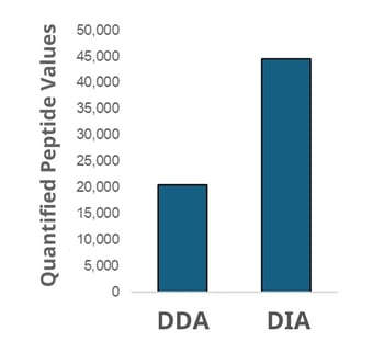 Quantified Peptide Values