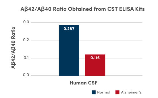 Aβ4240 比率 ELISA 试剂盒匹配的人 CSF 抗体对_2